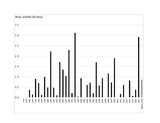 1983-2019 May rainfall. Data are an average from three CIMIS stations (Durham, Colusa and Davis).