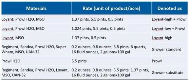 Table 1. Rice herbicide treatments.