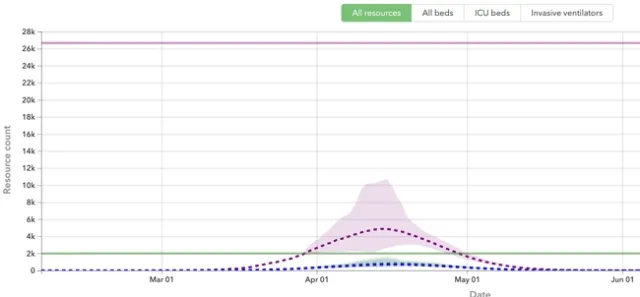 COVID-19 projections for CA from IHME