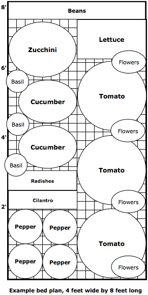 An 8-foot by 4-foot garden vegetable bed plan illustrating how different vegetables, including peppers, tomatoes, cucumbers, zucchini, herbs, and flowers can be grown in the space