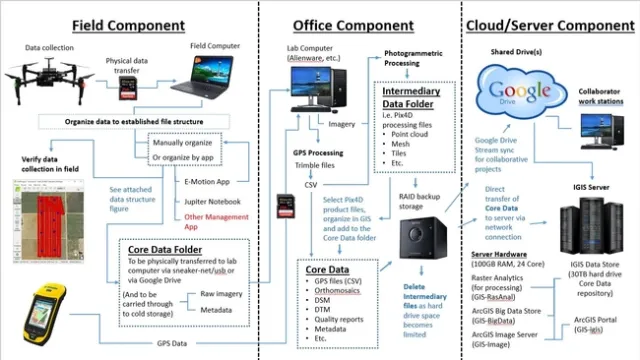 Data Work Flow