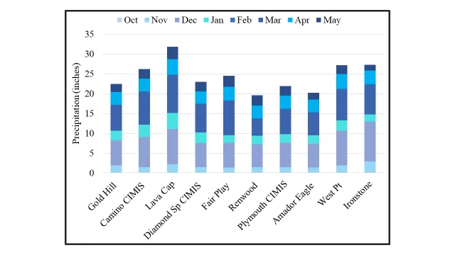 Precipitation totals for October 2019 through April 2020.