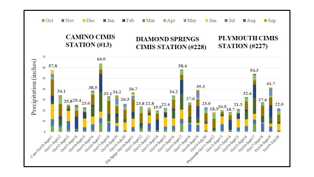 CIMIS chart 071520