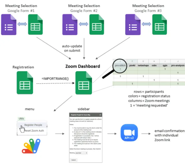 zoom-dashboard overview