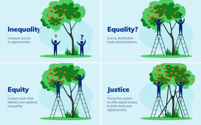 FFour boxes with two apple trees and two people below them. In the first box titled Inequality