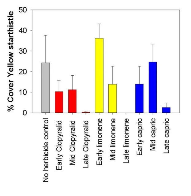 Figure 1: Effects of 2019 herbicide applications on the percent cover of yellow starthistle at the end of the growing season in 2020.
