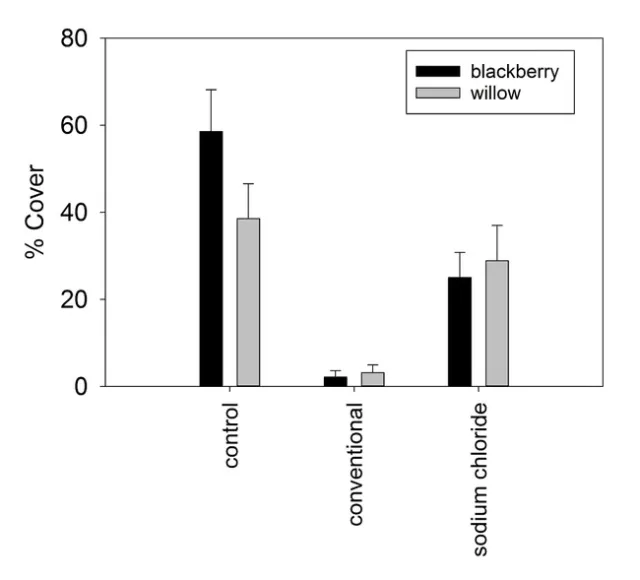 Figure 1: Effects of treatment on the cover of blackberry and willow, two months after treatment