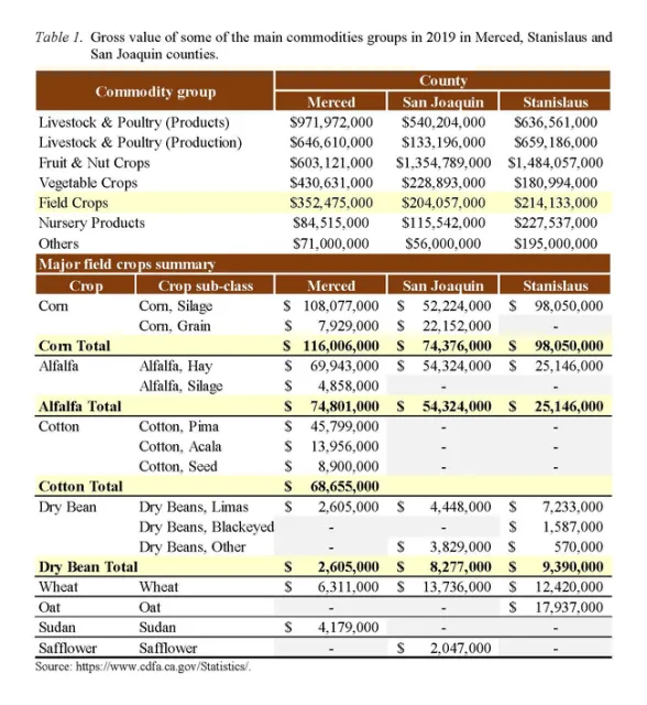 Table 1. Gross value of some of the main commodities groups in 2019 in Merced, Stanislaus and San Joaquin counties.