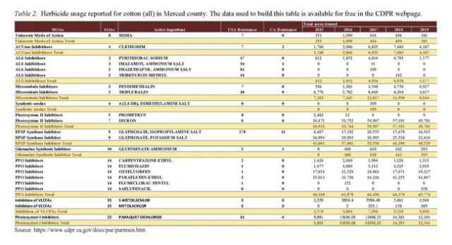 Table 2. Herbicide usage reported for cotton (all) in Merced county. The data used to build this table is available for free in the CDPR webpage.