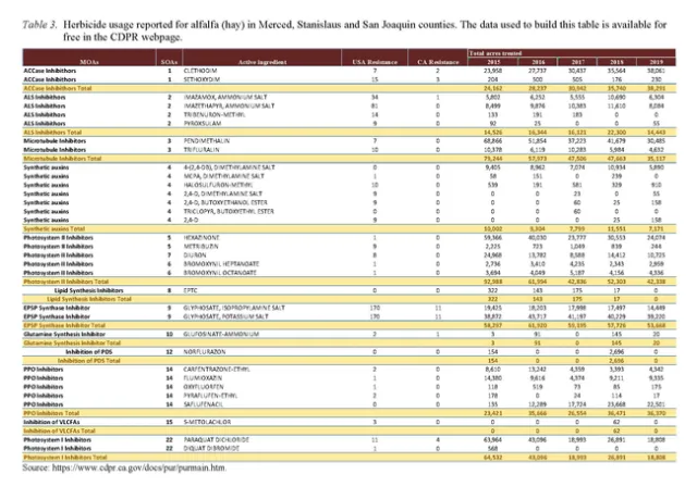 Table 3. Herbicide usage reported for alfalfa (hay) in Merced, Stanislaus and San Joaquin counties. The data used to build this table is available for free in the CDPR webpage.
