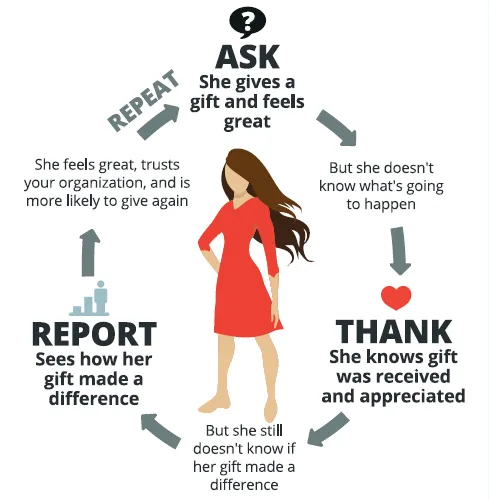 A woman standing in the center of the virtuous circle graphic.