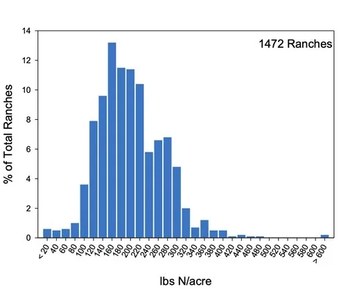 Figure 1. Nitrogen fertilizer applied to lettuce in 2017. Data reported by growers to the CCRWQCB