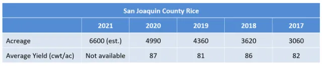 2021-11-15 Delta Rice Recap Table 1