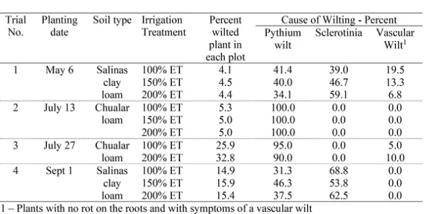 table 3 pythium