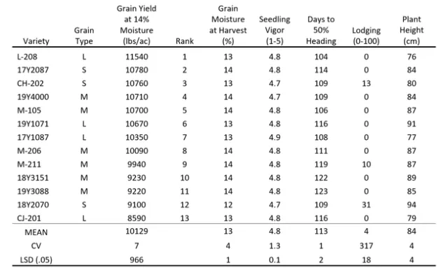 2022-3-10 Delta Rice Variety Trial Table 1