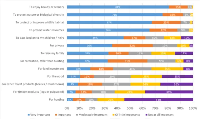 Reasons for forest ownership
