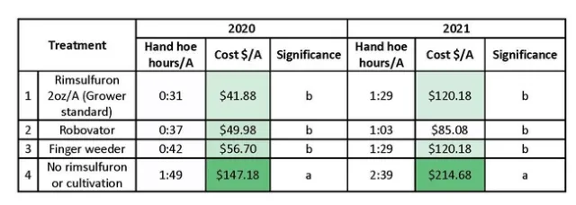 Table 1. Estimated time for 6 people to hoe 1 acre in Colusa field. Costs calculated based on $13.50/hour. Means in the same column with the same letter are not significantly different from one another, LSD 0.05.