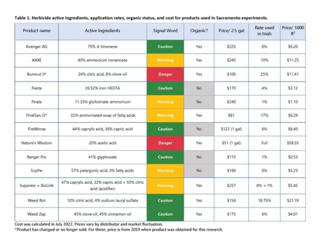 Table 1. Herbicide active ingredients, application rates, organic status, and cost for products used in Sacramento experiments.