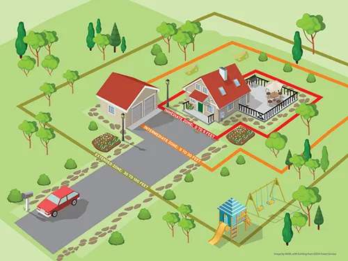 Defensible space - Courtesy UCANR