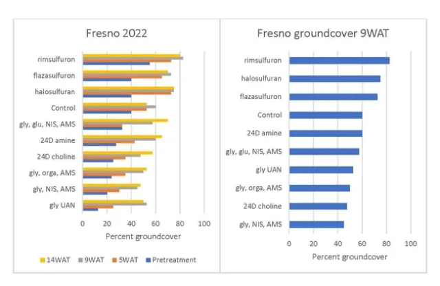 Figure 8: Selected 2022 results from the Fresno site, after three applications in spring and fall 2021 and spring 2022.