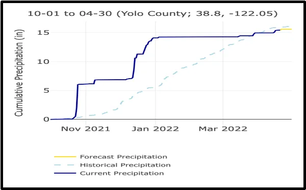 Cumulative Rainfall Graph 2022 season