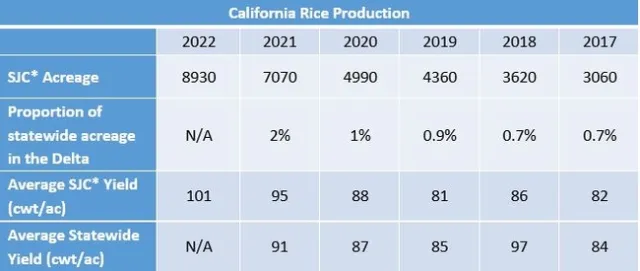 CA Rice Prod Table