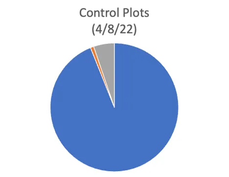 control plots weeds april