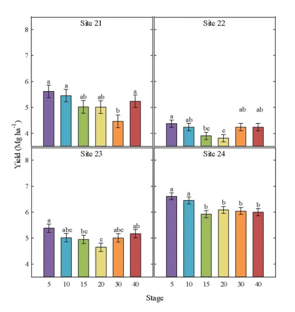 Figure 3. Alfalfa yield response (Mg ha -1) to glyphosate applied at six alfalfa heights (cm) up to 40 cm (16 inches) at four sites in CA and UT in 2019 (Loveland et al, 2023).