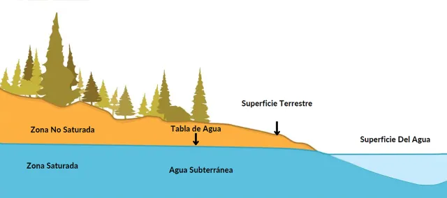 Superficie del agua Agua subterránea