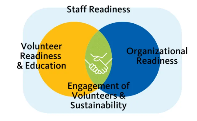 Venn diagram showing three overlapping circles: Volunteer Readiness, Organization Readiness, and Staff Readiness. The intersection of Volunteer Readiness and Organization Readiness is labeled Volunteer Engagement.