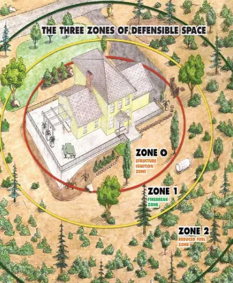 3 Defensible Space Zones