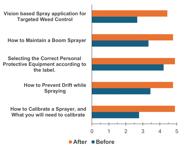 Increase in Knowledge before and after training.