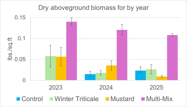 Cover crop biomass bar graph