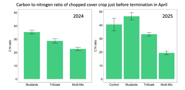 Graph of cover crop treatment C:N ratios