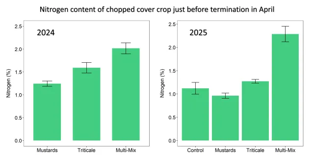 Graph of cover crop treatment nitrogen content