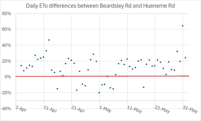 ETo Graph Beardsley Rd and Hueneme Rd