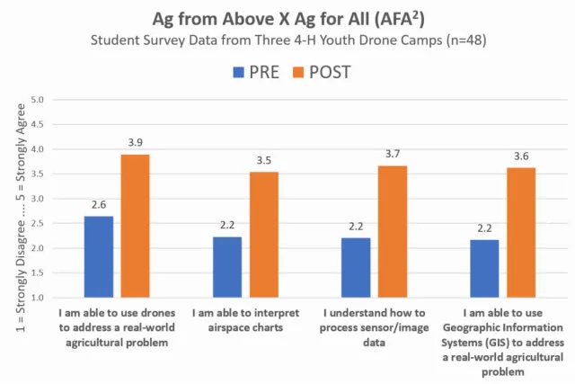 Student survey data from three 4-H youth drone camps 2025