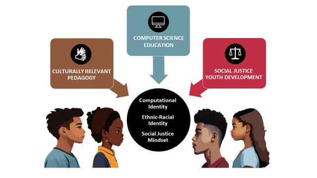 Culturally Relevant Computer Science Image by Janet Kratfel