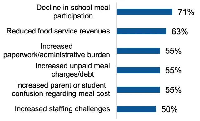 Bar chart showing 71% of respondents reported a decline in school meal participation, 63% experienced reduced food service revenues, and 55% noted increased paperwork or administrative burdens. Additionally, 55% observed an increase in unpaid meal charges or debt, 55% encountered greater parent or student confusion regarding meal costs, and 50% faced increased staffing challenges.