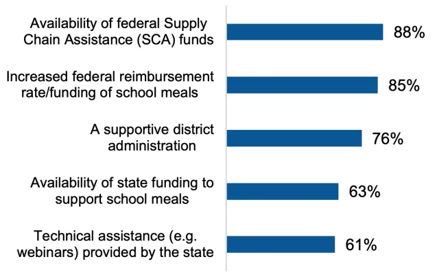 Bar chart showing 88% of respondents found the availability of federal Supply Chain Assistance (SCA) funds to be a key support. Additionally, 85% benefited from an increased federal reimbursement rate or funding of school meals, 76% were supported by a supportive district administration, 63% relied on state funding to support school meals, and 61% utilized technical assistance, such as webinars, provided by the state.