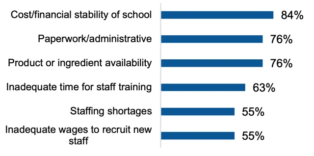 Bar chart showing 84% of respondents identified cost or financial stability of the school as a major challenge. Additionally, 76% reported challenges related to paperwork and administrative tasks, as well as product or ingredient availability. Furthermore, 63% faced inadequate time for staff training, while 55% struggled with staffing shortages and inadequate wages to recruit new staff.
