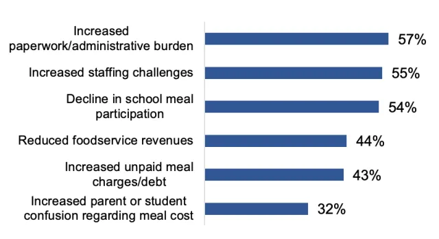 Bar chart showing 57% of respondents reported increased paperwork or administrative burdens, 55% increased staffing challenges, 54% noted a decline in school meal participation, and 44% experienced reduced food service revenues. Additionally, 43% observed an increase in unpaid meal charges or debt, and 32% encountered greater parent or student confusion regarding meal costs.