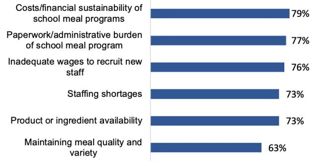 Bar chart showing 79% of respondents identified cost or financial stability of the school as a major challenge. Additionally, 77% reported challenges related to paperwork and administrative tasks, while 76% struggled with inadequate wages to recruit new staff. Additionally, 73% faced staffing shortages as well as product or ingredient availability.