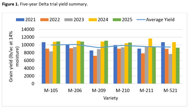 Graph that shows trial results from last five years.