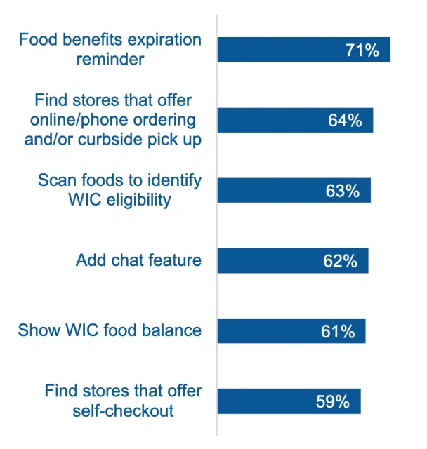 A chart that shows: 71% food benefits expiration reminder, 64% find stores that offer online/phone ordering and/or curbside pickup, 63% scan foods to identify WIC eligibility, 62% add a chat feature, 61% show WIC food balance, 59% find stores that offer self-checkout.