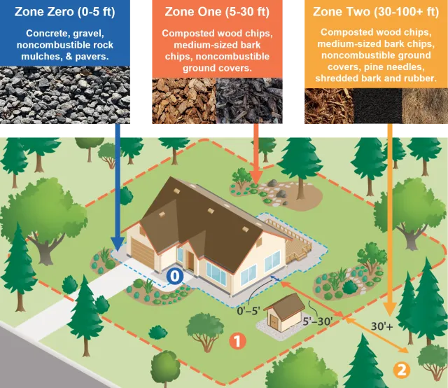 A diagram of a house and surrounding property labelled with images of different types of mulch that can be used in the areas they point to.
