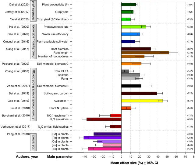 graph showing results of meta analysis of biochar benefits