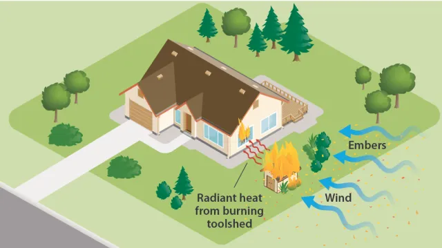 A diagram illustrating radiant heat exposure on a structure. Heat waves from a fire adjacent to a structure are shown radiating towards the structure, where they then catch the outer walls on fire.