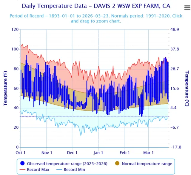 Graph of average temperatures compared with 2026 temperatures