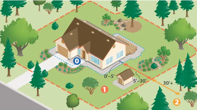 Diagram of a house and its surrounding property, with concentric zones marking the area around the house. The vegetation on the property is spaced out.